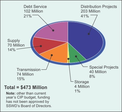 Capital Needs Analysis 2017-2031